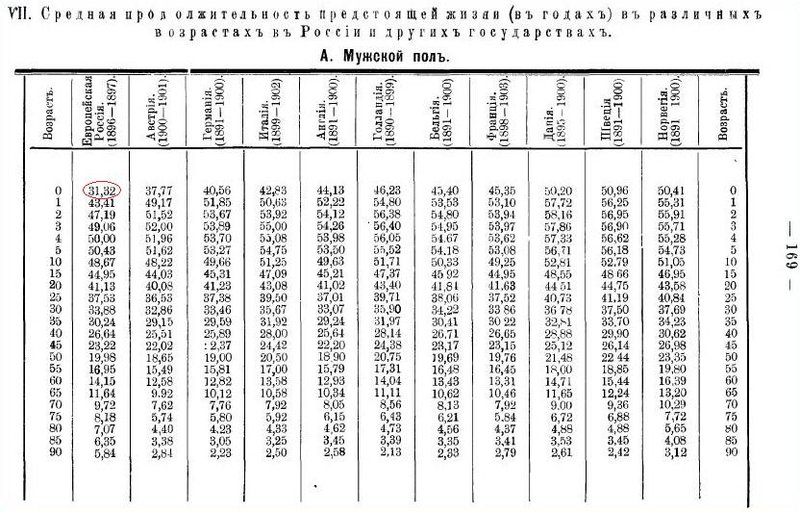 Ожидаемая продолжительность жизни 1896-97.JPG