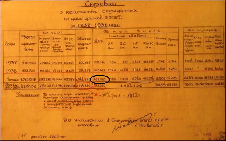 справка МВД 1953 года о кол-ве осужденных 1921-1938.JPG