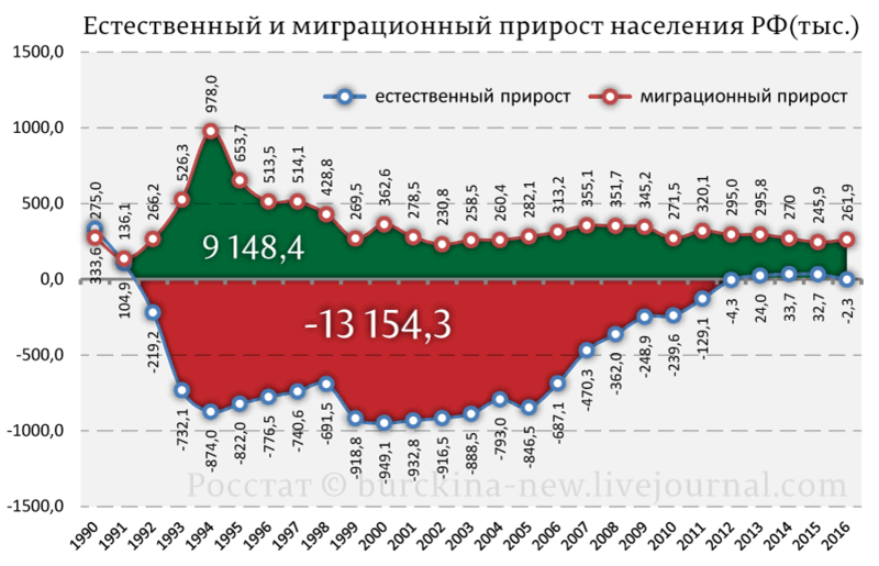 Естественный-и-миграционный-прирост-населения-РФ-(тыс.).png